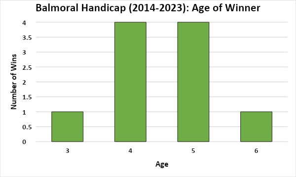 Age of Winner