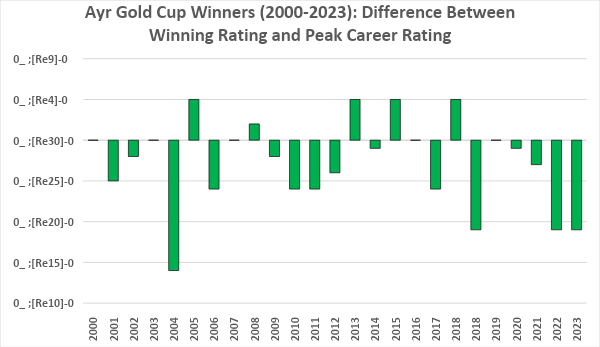 Difference Between Winning Rating and Peak Career Rating