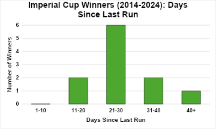 Favour Runners with a Recent Run