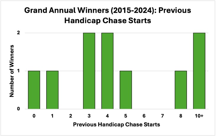 Few Attempts at Handicap Chase Success