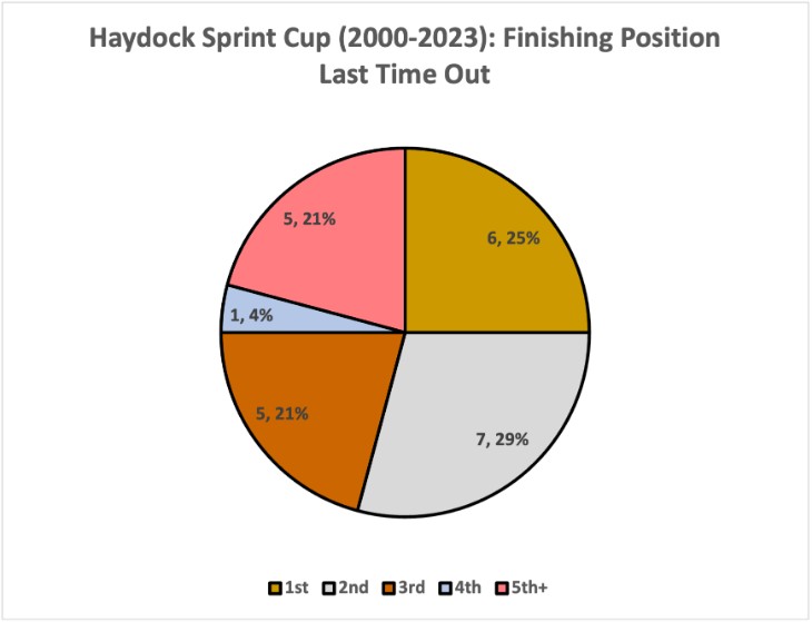 Finishing Position Last Time Out