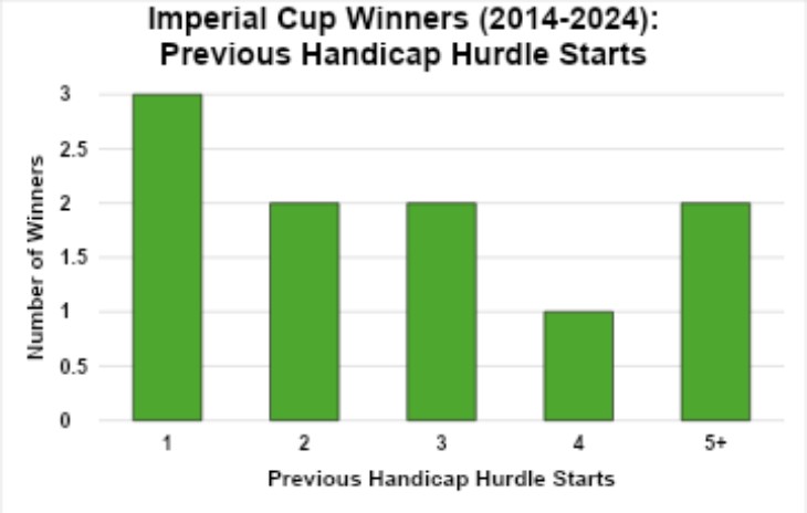 Handicap Hurdle Events