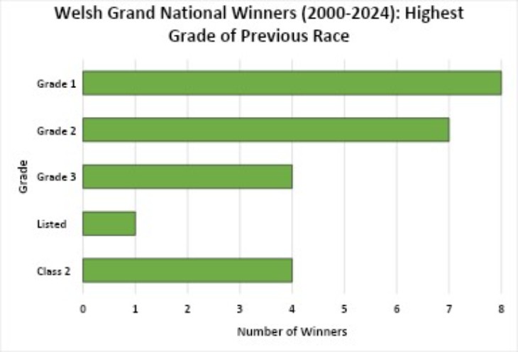 Highest Grade of Previous Races