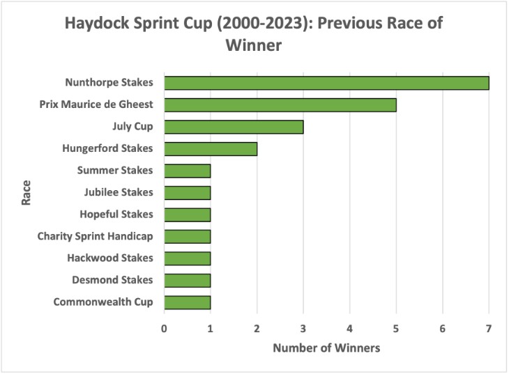 Previous Race of Winner