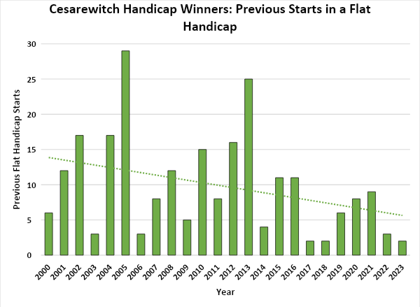 Previous Starts in a Flat Handicap