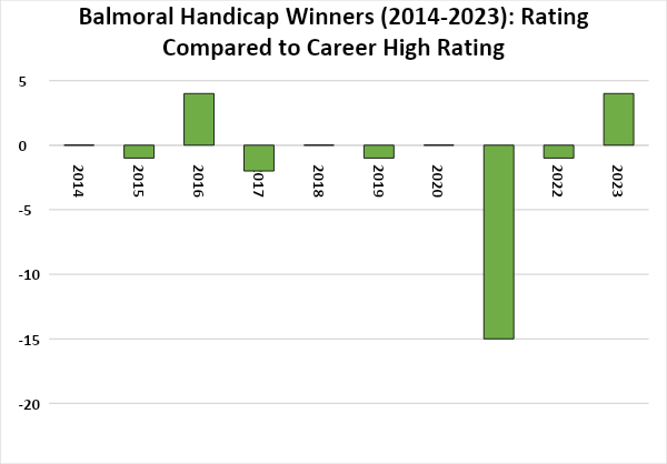 Rating Compared to Career high rating