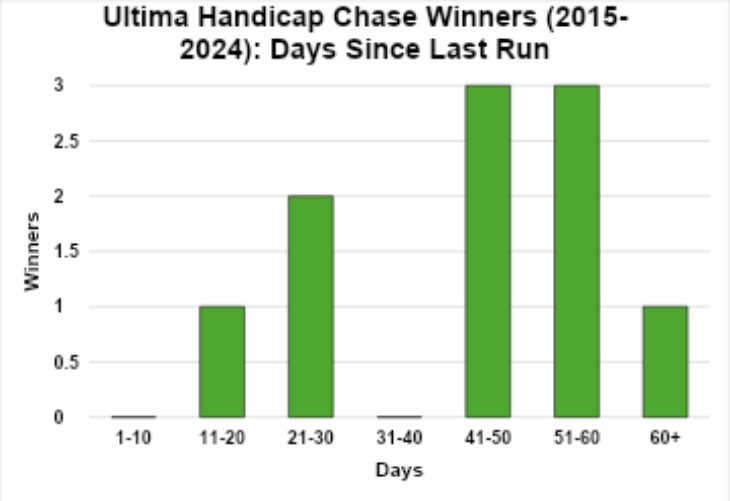 Recent Run an Advantage