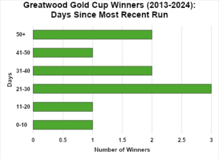 Relatively Recent Run an Advantage