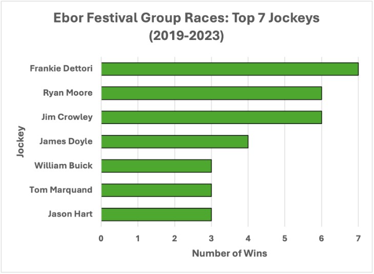 Top Five Jockeys