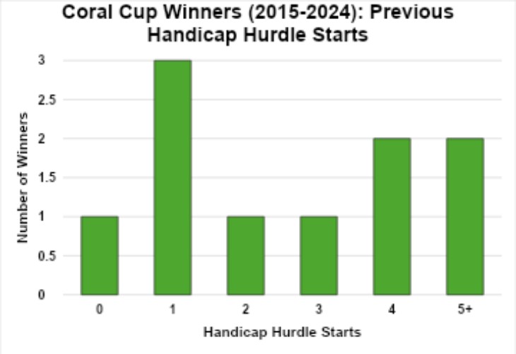 Unexposed Contenders to the Fore